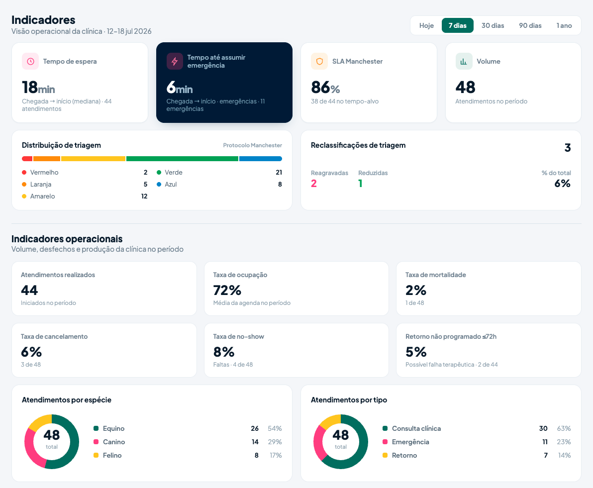 Dashboard de indicadores: tempo de espera, tempo até assumir emergência, triagem e produção da clínica